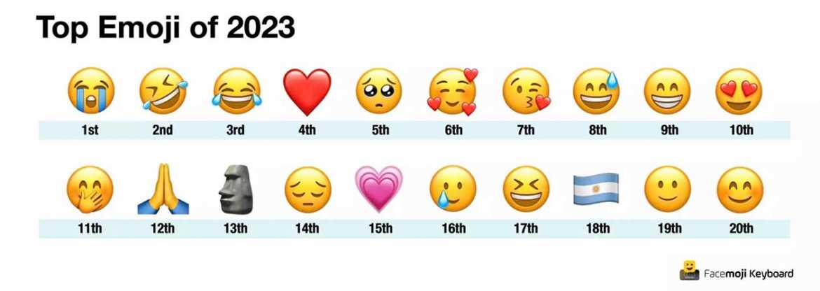 Cele mai populare emoji 2023